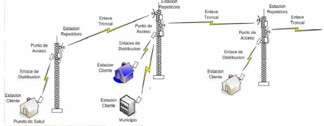 Figura 1. Esquema básico de una red inalámbrica comunitaria 