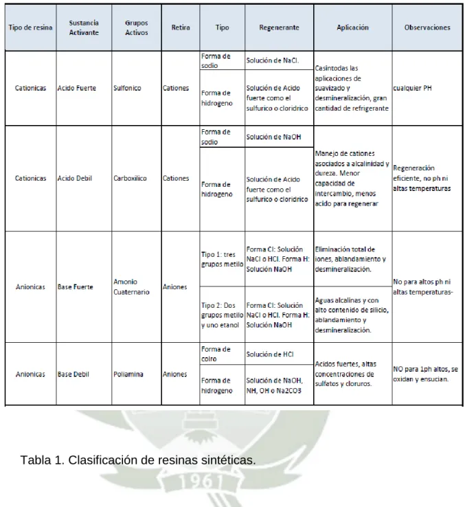 Tabla 1. Clasificación de resinas sintéticas. 
