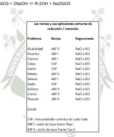 Tabla 1: Resinas y sus aplicaciones comunes de reducción / remoción. 