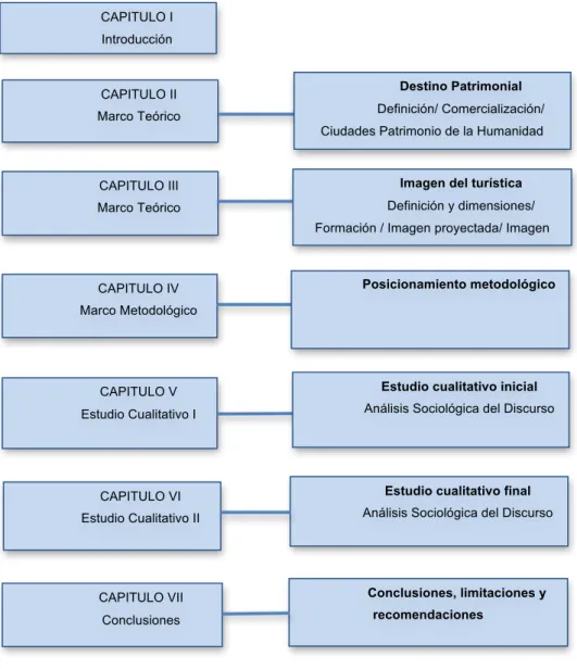 Figura 2: Estructura de la tesis 