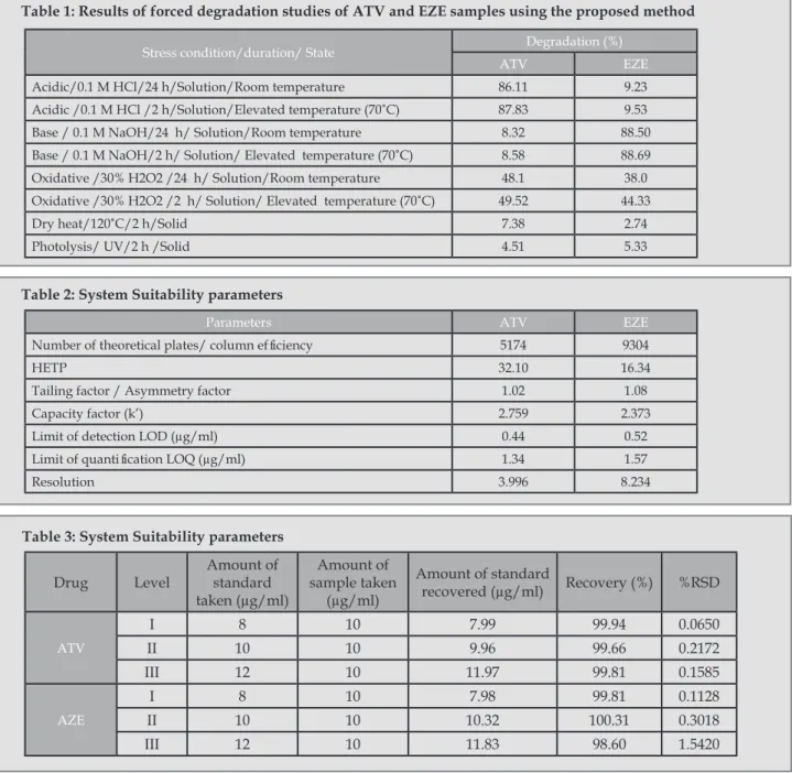 Table 1: Results of forced degradation studies of ATV and EZE samples using the proposed method