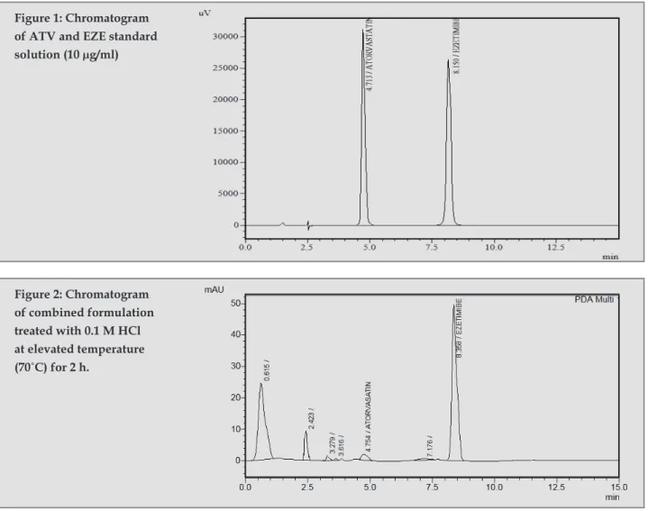Figure 1: Chromatogram  of ATV and EZE standard  solution (10 µg/ml) Figure 2: Chromatogram  of combined formulation  treated with 0.1 M HCl  at elevated temperature  (70˚C) for 2 h.