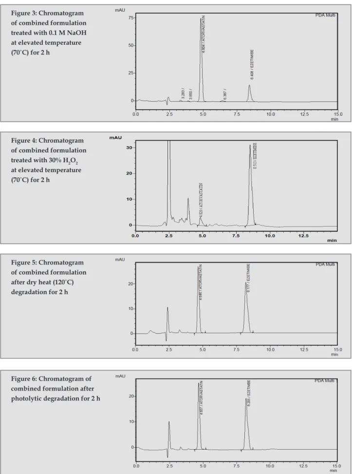 Figure 3: Chromatogram  of combined formulation  treated with 0.1 M NaOH  at elevated temperature  (70˚C) for 2 h Figure 4: Chromatogram  of combined formulation  treated with 30% H 2 O 2 at elevated temperature  (70˚C) for 2 h Figure 5: Chromatogram  of c