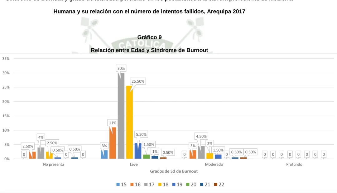 Gráfico 9 