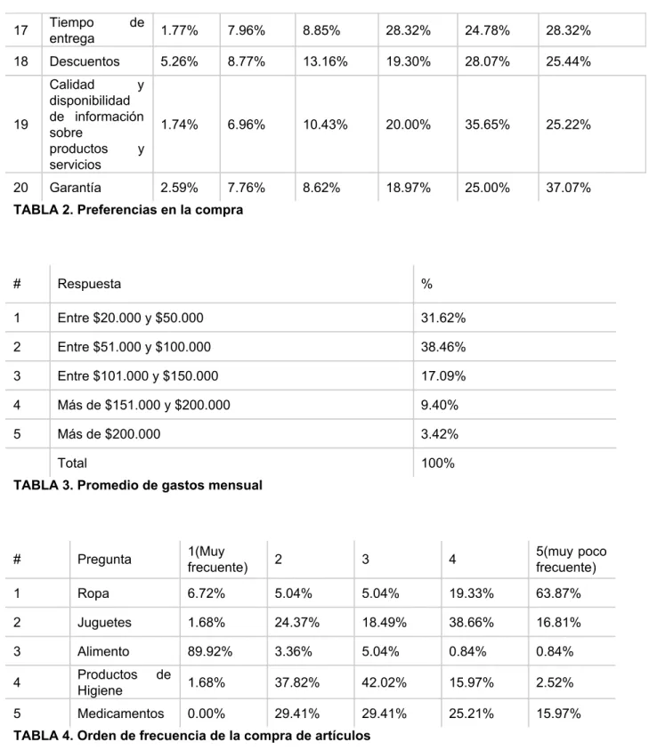 TABLA 2. Preferencias en la compra 