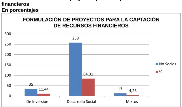 Gráfico 15. Formulación de proyectos para la captación de recursos  financieros 