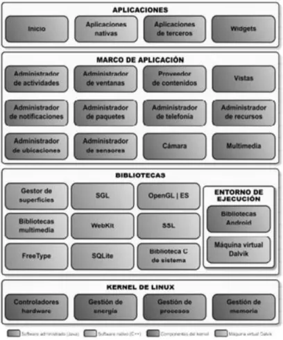 Figura  3. Estructura Android 