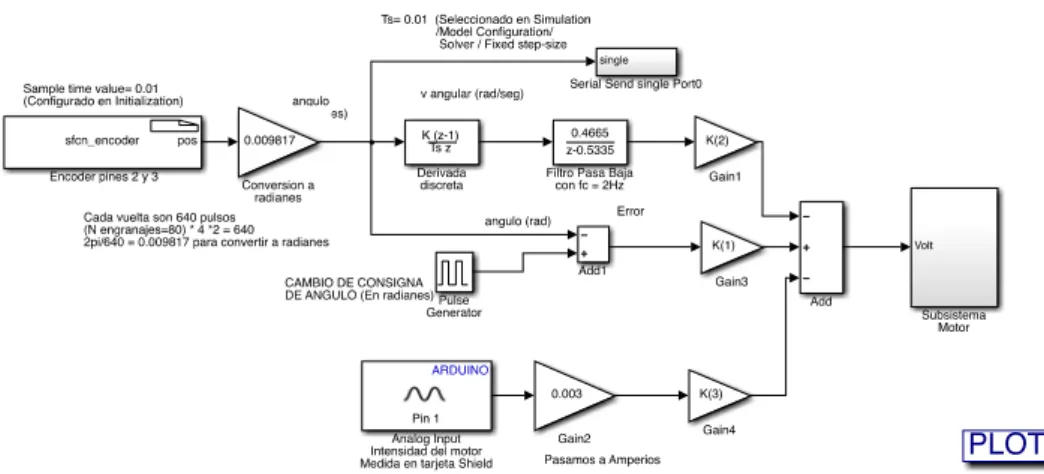 Fig 5. Diseño del control LQR del servo motor, utilizando la biblioteca de Arduino para Simulink