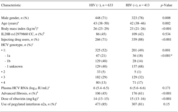 Table 1. Baseline characteristics of the study population according to human immunodeficiency (HIV) infection status 
