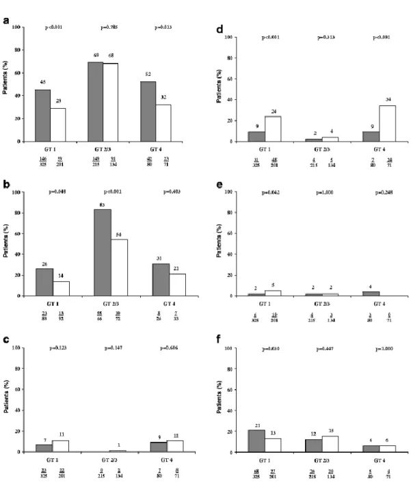 Fig. 2. Intention-to-treat analysis of sustained virological response (a), rapid virological response (b), partial response (c),  null response (d), virological breakthrough (e), and relapse (f) according to HCV genotype