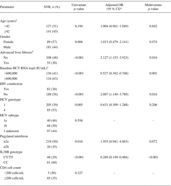 Table 2. Predictors of sustained virological response (SVR) in the univariate and multivariate analyses in the subpopulation  of HCV genotype 1 or 4-infected patients (on-treatment analysis) 
