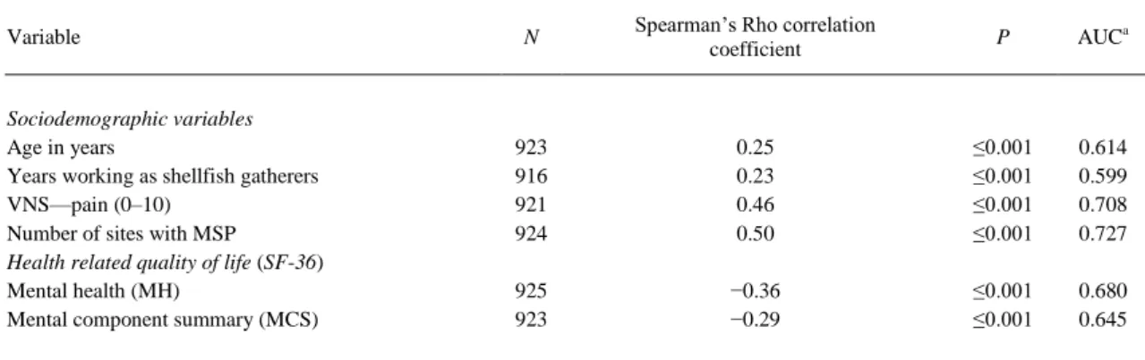 Table 3. Correlation between Roland-Morris disability scores and different variables and Area Under the Curve (AUC) to predict  disability (RMDQ) 