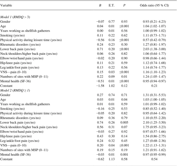 Table 4. Logistic regression models to predict disability caused by lumbar pain through the inclusion of a number of covariables 