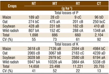Table 5. Total losses of P and K considering the sum of losses  in erosion sediment and in runoff water in crops and soil  management treatments, in an Inceptisol