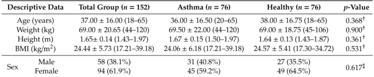 Table 1. Descriptive data of the patients diagnosed with asthma and healthy matched-paired controls.