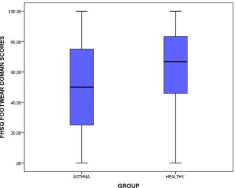 Figure 1.  Box-plot  to  illustrate  the  differences  of  the  FHSQ  footwear  domain between the patients  diagnosed with asthma and healthy matched-paired controls- Abbreviations: FHSQ, Foot Health Status  Questionnaire