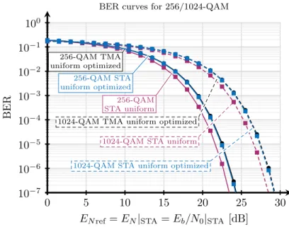 Figure 3: BER curves for 256- and 1024-QAM signals received through the arrays outlined in Table 1