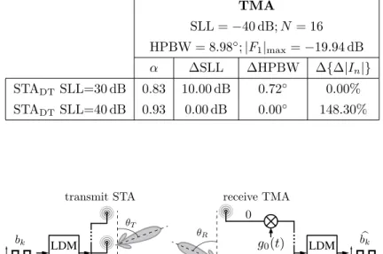 Table 2: Comparison between a TMA DT with SLL = 40 dB –built from a STA DT