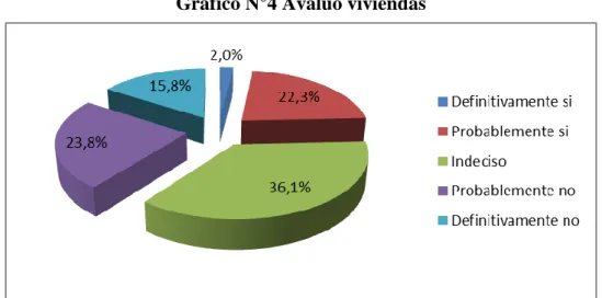 Gráfico N°4 Avalúo viviendas 