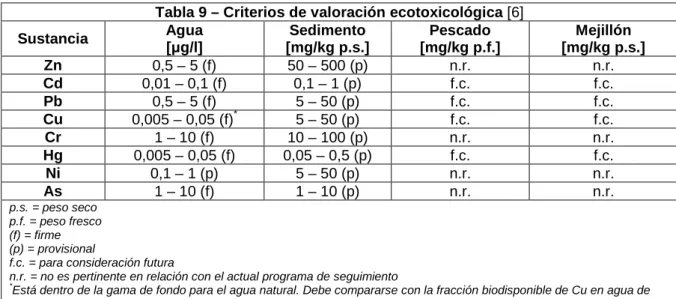 Tabla 9 – Criterios de valoración ecotoxicológica [6] 