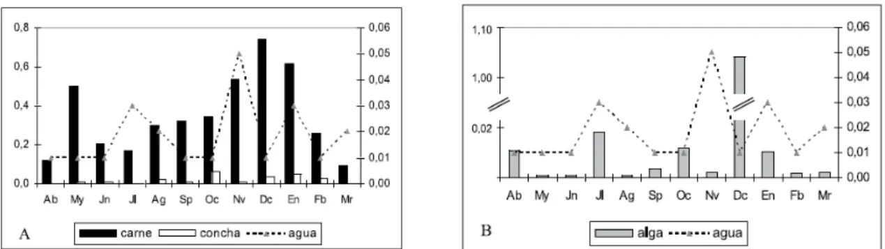 Figura 2 – Evolución temporal de los niveles de cadmio en las diversas muestras de agua, así  como de lapas (A) y algas (B) muestreadas en el presente estudio [24].