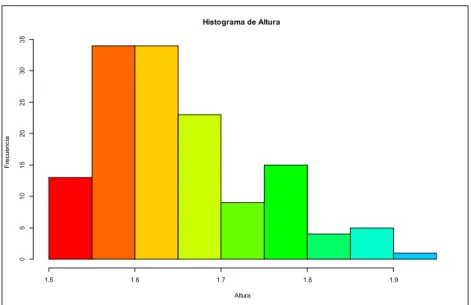 Figura 30. Histograma de la variable altura.Histograma de Altura  Altura Frecuencia1.51.61.71.81.905101520253035