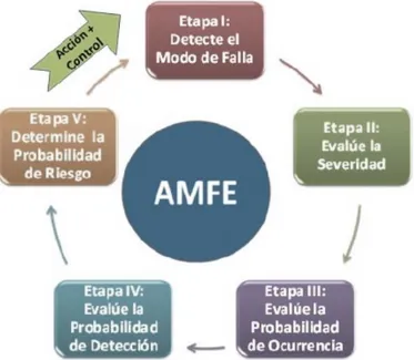 Ilustración 5. Diagrama del proceso AMFE 