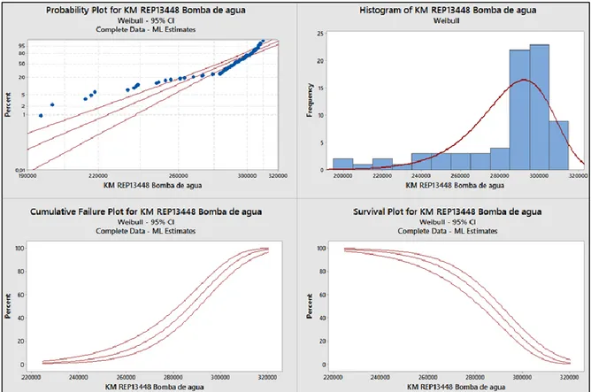 Ilustración 26. Análisis Weibull para bomba de agua Atego REP13448 con ayuda 