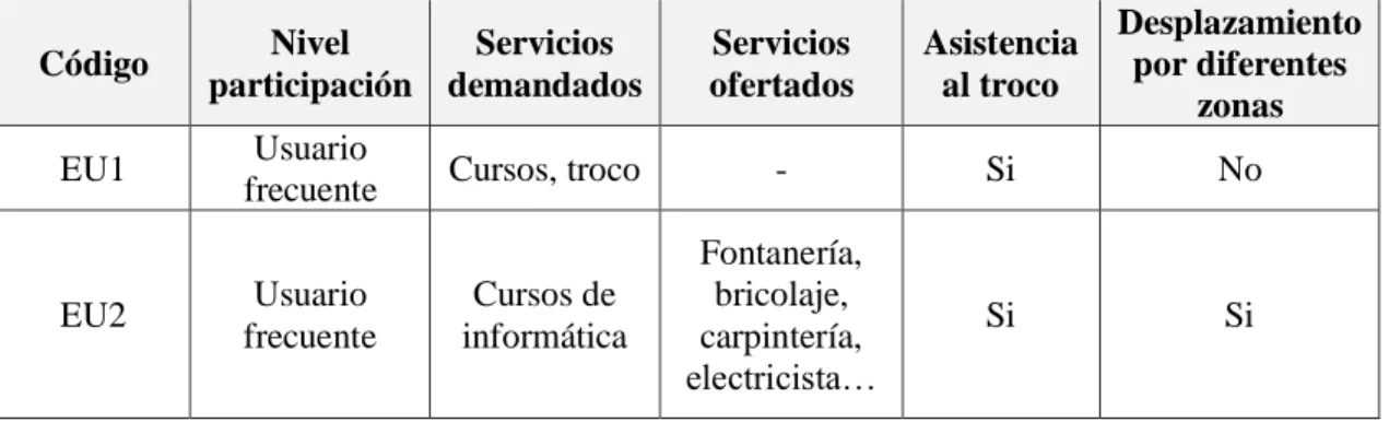 Tabla VI. Perfil y características de los usuarios 