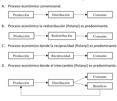 Figura 1. Economía de mercado y su relación con otros procesos económicos 