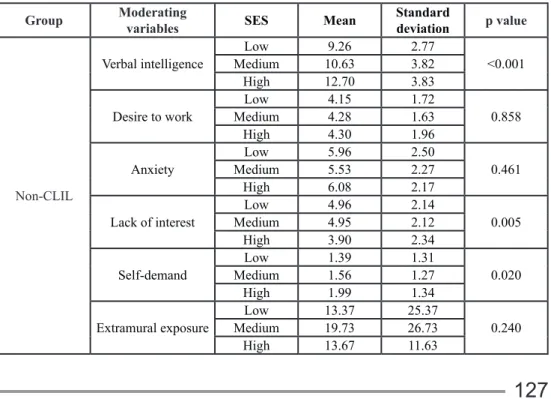 Table 7. General verbal intelligence, motivation and verbal exposure in terms of SES and group