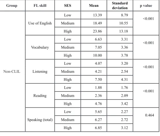 Table 1. General FL results in terms of SES and group