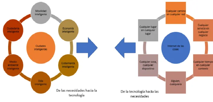 Figura 5. Integración del internet de las cosas a las ciudades inteligentes. 