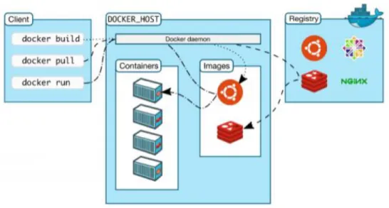 Figura 7. Arquitectura de Docker 