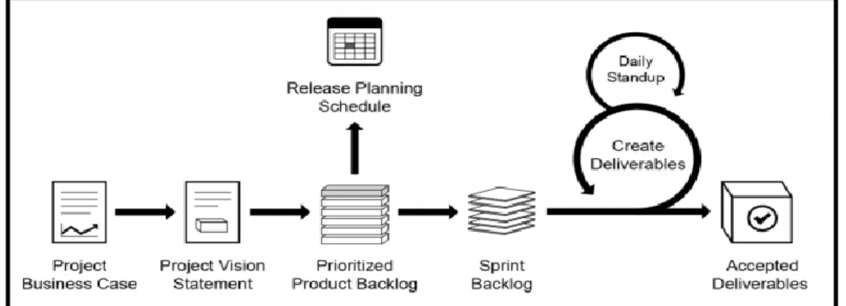Figura 8. Flujo de un Sprint en Scrum 