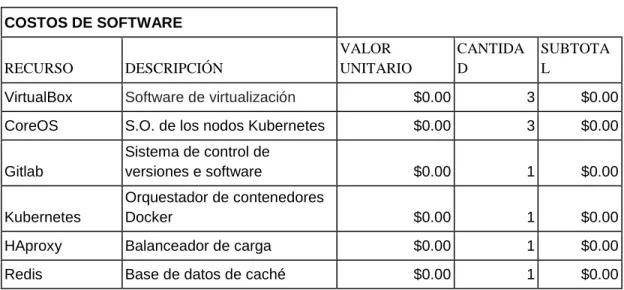 Tabla 2. Costos del software 