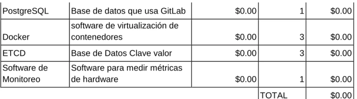 Tabla 4. Otros gastos del proyecto  