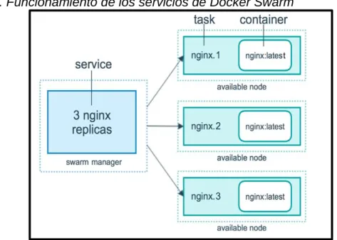 Figura 11. Funcionamiento de los servicios de Docker Swarm 