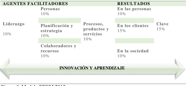 Figura 9. Modelo EFQM 2013. 