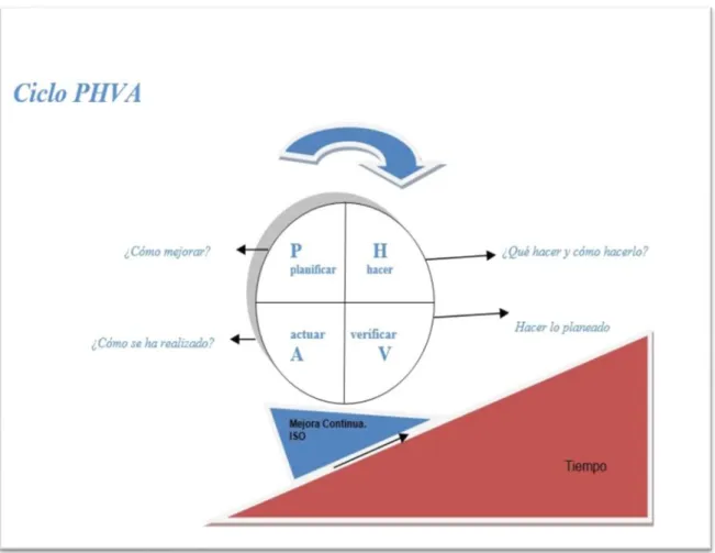 Figura 2. Gestión de procesos y mejora continua. Adaptado de “Elementary Principies of  the Statistical Control of Quality” de Deming (1950)