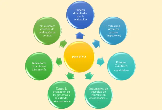 Figura 5. Características del plan EVA. 
