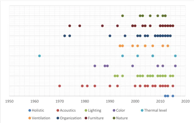Figure 2.  Timeline of studies categorized by learning space factors 