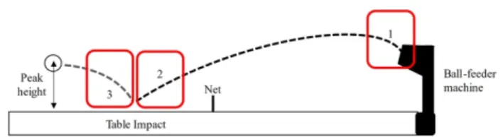 Figure 1. Mechanical Testing Set-up; red zones signify  areas of data capture. 