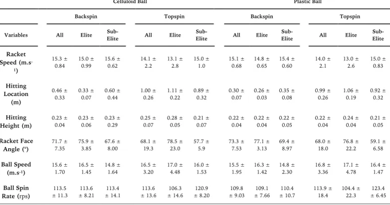 Table 3 and 4 show the mean data for variables and  the  statistical  output  respectively  from  the  human  testing