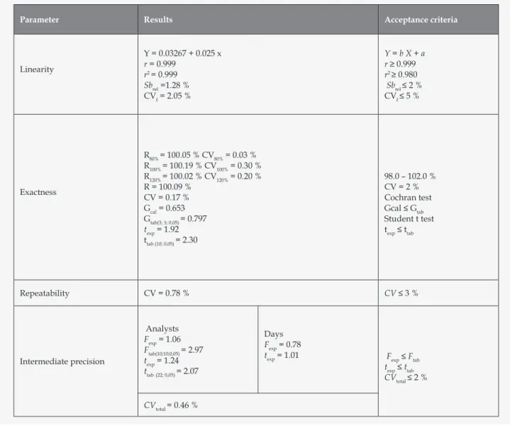 Table 2. Summary of the statistical processing of validation results for chitosan acetate