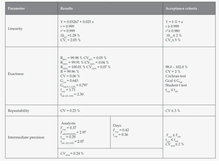 Table 3. Summary of the statistical processing of validation results for chitosan lactate