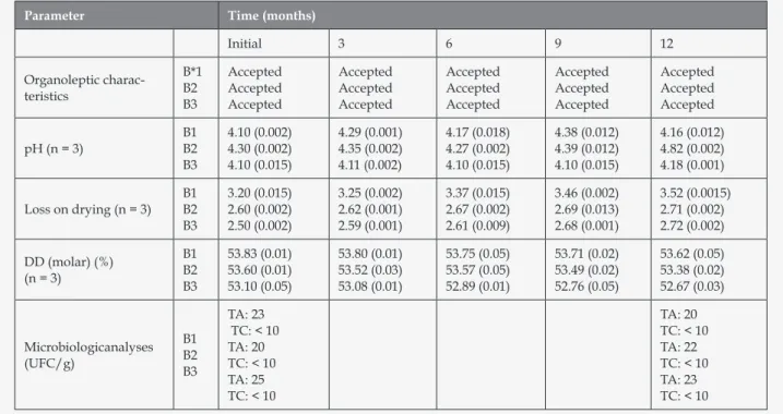 Table 5. Stability a  of spray-dried chitosan lactate