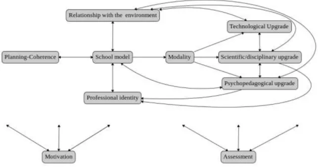 Figure 5. Representation of relationships between variables