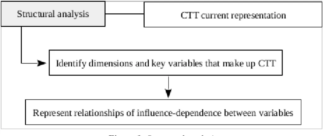 Figure 1: Structural analysis 