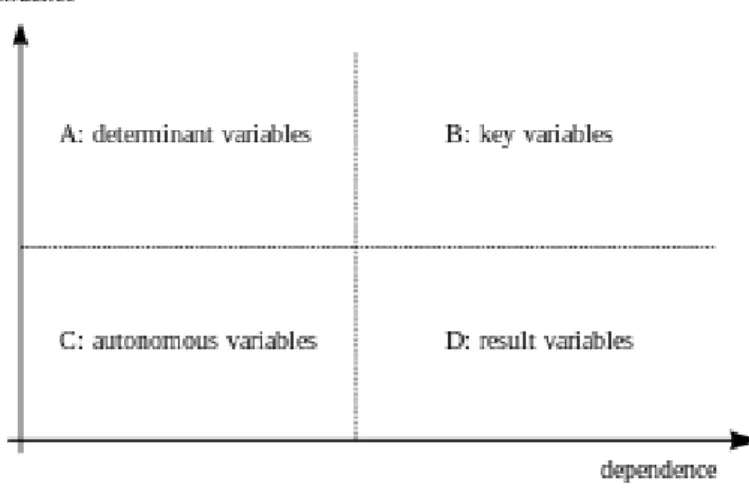 Figure  2:  Variable  distribution  in  an  influence-dependence  plane.   Quadrant  A:  Determinant  variables  –  Given  a  high  degree  of  drive  and  low  dependence,  these  variables  govern  the  system